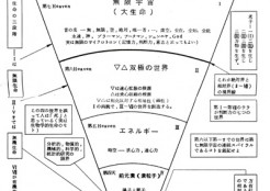 桜沢如一「宇宙の秩序」図